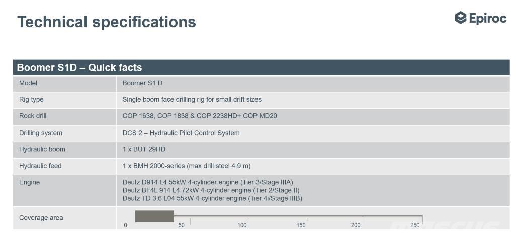 Epiroc Boomer S1D DH Polovne mašine za podzemnu ugradnju kablova