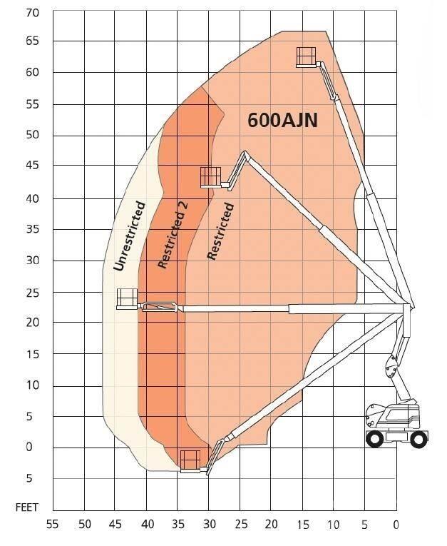 Snorkel 600AJN Zglobne podizne platforme