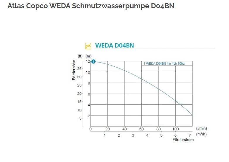 Atlas Copco WEDA 04B Ostalo za građevinarstvo