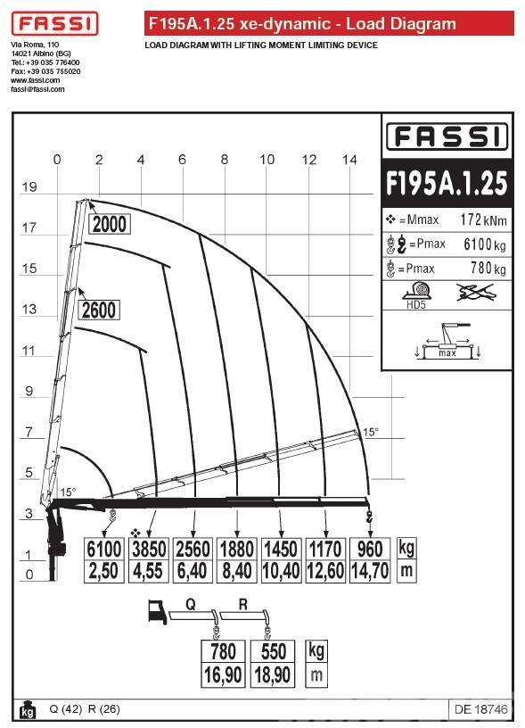 Fassi F195A.1.25 Kranovi za utovar