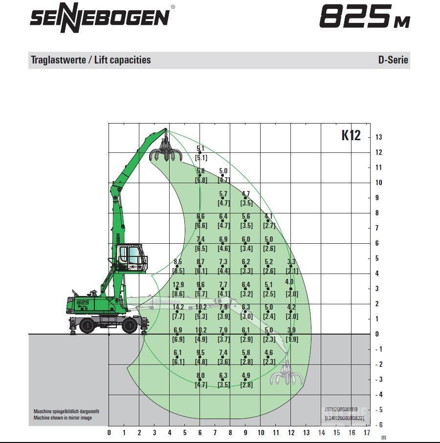 Sennebogen 825D Bageri za prenos primarnih/sekundarnih sirovina